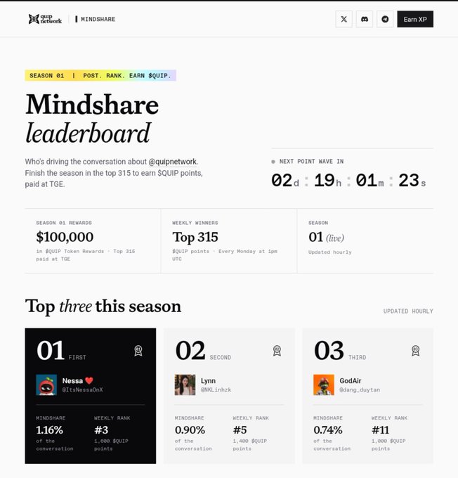 The 'Mindshare leaderboard' for Season 01 of @quipnetwork's campaign, offering '$100,000 in $QUIP Token Rewards' for the Top 315 finishers, with the top three shown as Nessa (@ItsNessaX) at 1.16%, Lynn (@NLihzhk) at 0.90%, and GodAir (@dang_duytan) at 0.74%.