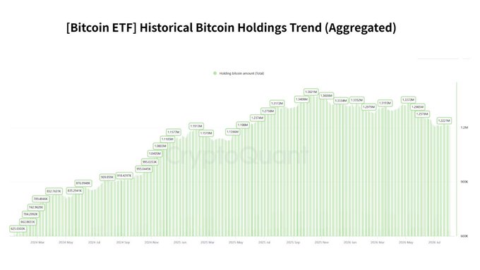 A bar chart titled '[Bitcoin ETF] Historical Bitcoin Holdings Trend (Aggregated)' shows the growth in total Bitcoin holdings from approximately 625,000 BTC in March 2024 to a peak around 1,387M BTC, with current holdings around 1.2M-1.26M BTC.