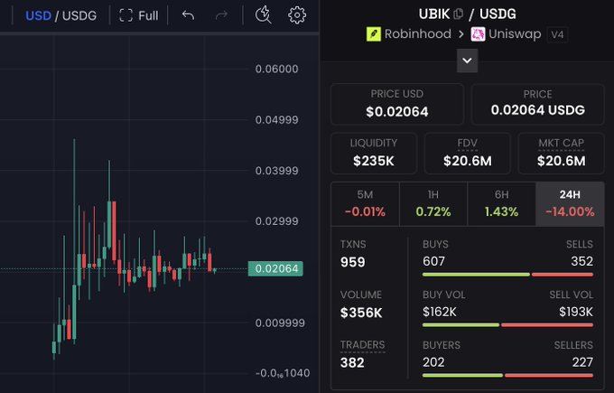 A candlestick chart and trading metrics for the $UBIK token on Robinhood/Uniswap v4, showing a current price of $0.02064 USD, $235K liquidity, $20.6M market cap, and a 24-hour decline of -14.00%. The image supports the post's thesis by illustrating UBIK's early-stage volatility and recent pullback, with buy volume ($162K) trailing sell volume ($193K) and an empty social footprint — visual evidence of the "speculate first, confirm later" narrative.