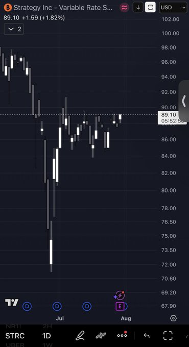 A candlestick chart for Strategy Inc's Variable Rate STRC shares shows the price at $89.10, up $1.59 (+1.82%), recovering toward $90 after a sharp decline earlier in the period from highs above $98. The post highlights the irony of critics like Peter Schiff predicting imminent collapse while the stock rebounds.