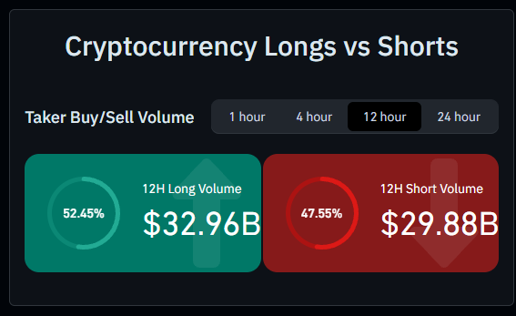 A 'Cryptocurrency Longs vs Shorts' dashboard displaying Taker Buy/Sell Volume over a 12-hour period, showing 12H Long Volume at $32.96B (52.45%) and 12H Short Volume at $29.88B (47.55%).