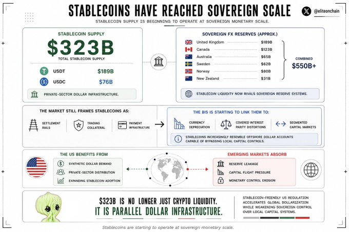The image shows a detailed infographic about stablecoins and their supply chain. The infographic displays various statistics and information about stablecoin reserves, including the current value of stablecoins at $323B and the FX reserves of different countries. It also highlights that stablecoins are now larger than the FX reserves of some major economies like the UK, Canada, Australia, Sweden, Norway, and New Zealand combined. The infographic emphasizes the growing importance of stablecoins in the global financial system and their potential impact on the stability of the monetary system.