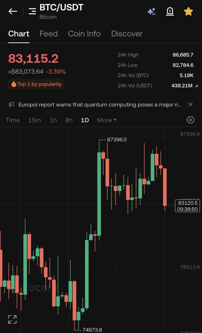 A mobile Bitcoin (BTC/USDT) price chart showing $83,115.2 with -3.39% change, 24h high of $86,685.7, and a news alert about quantum computing risks from Europol.