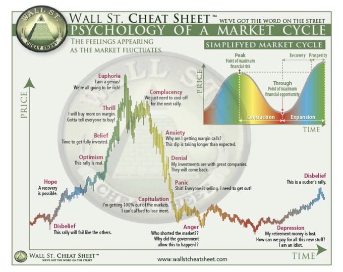 A 'WALL ST. CHEAT SHEET' infographic titled 'PSYCHOLOGY OF A MARKET CYCLE' illustrates market fluctuations with labels like 'Hope,' 'Euphoria,' 'Denial,' and 'Depression,' alongside a 'SIMPLIFIED MARKET CYCLE' graph.