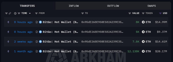 The image shows Arkham Intelligence transaction data displaying recent ETH transfers from BitGo: Hot Wallet to address 0x95dE268E950E582A239E35..., including 8K ETH ($14.99M) 8 hours ago, 5K ETH ($9.37M) 8 hours ago, 7.5K ETH ($14.61M) 2 weeks ago, and 12.138K ETH ($20.17M) 1 month ago. These outflows from BitGo to a consistent address align with the post's claim of accumulating ETH purchases, as the two most recent transfers totaling 13K ETH (~$24.36M) support the narrative of ongoing ETH accumulation.