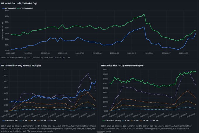 The image displays three charts comparing LIT and HYPE's P/E multiples (Actual vs. HYPE) on market cap and price with 14-day revenue multiples, with both tokens showing P/E around 23-30x on actual supply and significantly elevated multiples on FDV (117x for LIT, 124-140x for HYPE). These multiples serve as a valuation benchmark in the post, which applies the same metrics to $VAR's current 14-day net revenue of $2.28M ($59.4M annualized) to derive an implied $1.78B market cap for VAR.