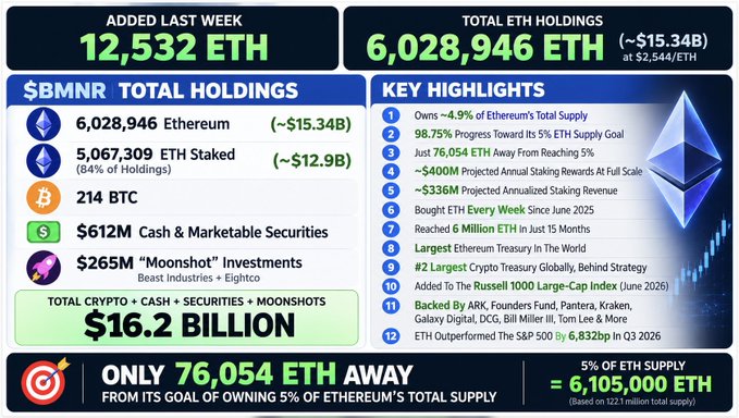 An infographic titled "$BMNR TOTAL HOLDINGS" details BitMine Immersion Technologies' cryptocurrency portfolio, headlined by 6,028,946 ETH (~$15.34B at $2,544/ETH) after adding 12,532 ETH last week, alongside 5,067,309 ETH staked (84% of holdings), 214 BTC, $612M cash, and $265M "Moonshot" investments, totaling $16.2 billion in crypto assets. The graphic also lists key highlights showing BMNR owns ~4.9% of Ethereum's total supply and is just 76,054 ETH away from its 5% ETH supply goal, directly matching the accompanying post.