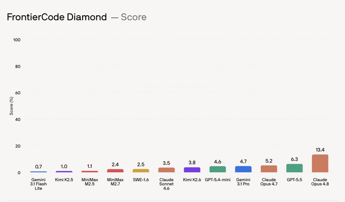 The image depicts a graph or chart displaying various smartphone models with their respective scores, organized from lowest to highest score. The graph also provides information about the apps available for each of the smartphones within that particular class. This type of visual representation helps users quickly analyze different phone options and make informed decisions when purchasing a new device. The post makes a bullish statement regarding a particular smartphone brand or model's performance, indicating its high popularity among users.