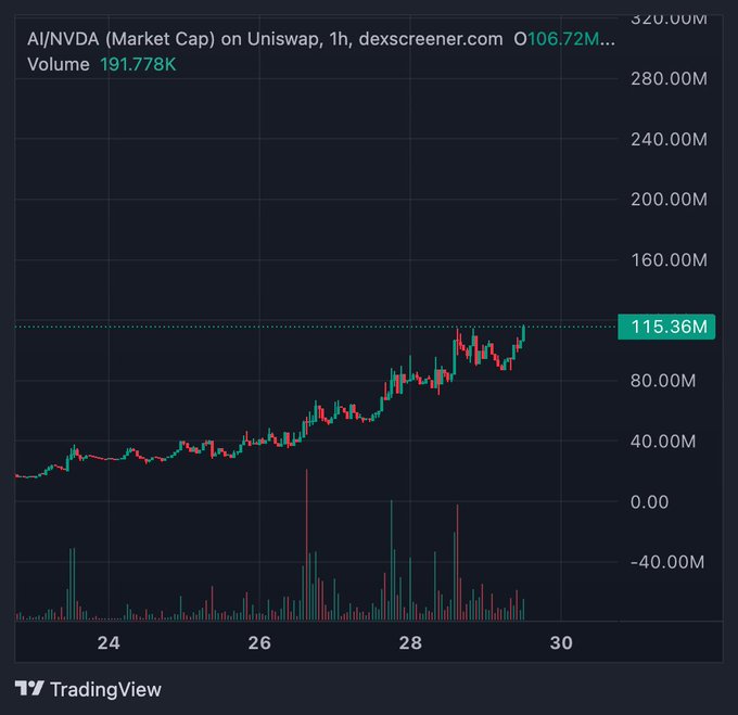 A TradingView candlestick chart showing AI/NVDA market cap on Uniswap (1h timeframe) from Dexscreener.com, with volume at 191.778K and a current value of 115.36M.