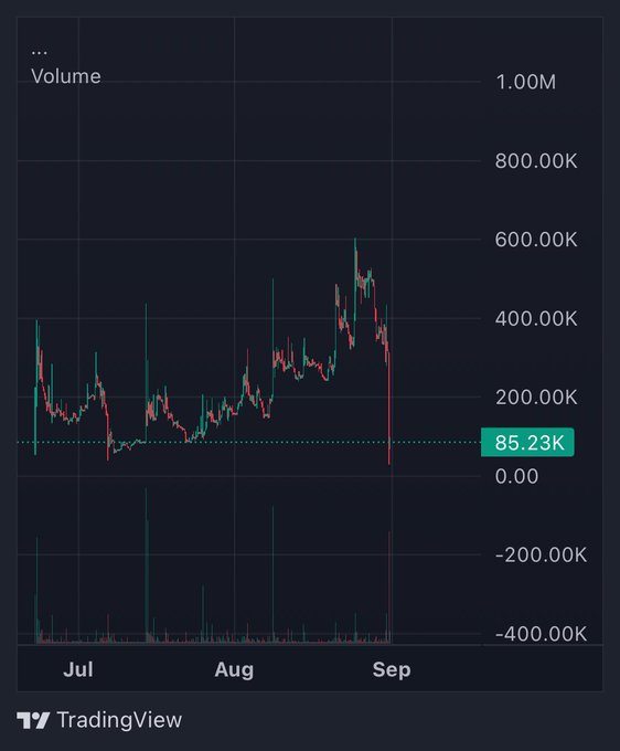 A TradingView volume chart spanning July through September shows trading activity peaking at approximately 1.00M with a current value of 85.23K, illustrating the volatile price swings referenced in the post about trading Solana ($SOL) and rotating profits into coins like $MOTION.