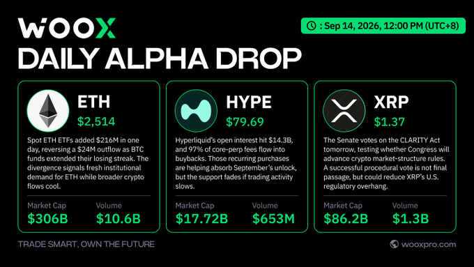 A WOOX 'Daily Alpha Drop' crypto market report dated Sep 14, 2026, highlighting Ethereum (ETH) at $2,514 with $216M in ETF inflows, Hyperliquid (HYPE) at $79.69, and XRP at $1.37.
