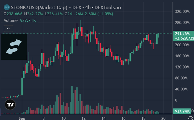 A DEXTools.io candlestick chart for STONK/USD showing a 4-hour market cap chart with current value 241.26M (+1.09%), high 242.27M, low 226.41M, open 238.66M, volume 937.74K, and a +2,629.72% gain displayed.