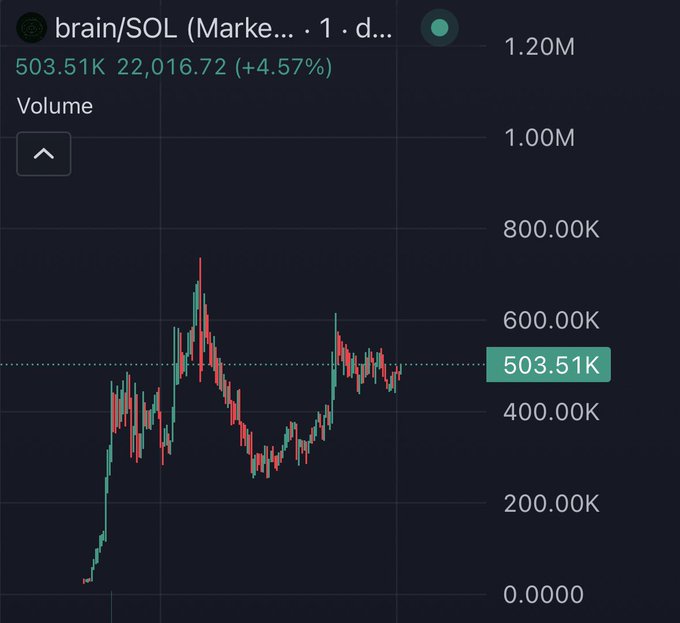 The image shows a trading chart for "brain/SOL" on what appears to be a Truth Terminal-related token, displaying volume data with a current value of 503.51K (up 4.57%) and price of 22,016.72, with the candlestick pattern showing significant volatility and an overall uptrend from low to high volume over the time period. The chart visualizes the market activity of this AI agent-themed token, supporting the post's claim about it being a "truth terminal agent intelligence coin" with its notable price appreciation and trading interest.