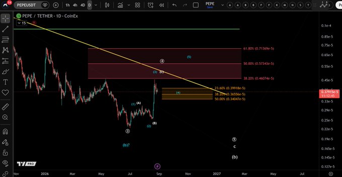 A TradingView chart displays PEPE/USDT on CoinEx at 3.77e-6 on the 1D timeframe, with Elliott Wave labels (1, 2, 3, 4, 5 and a, b, c) and Fibonacci levels showing resistance zones between 0.41e-5 and 0.23e-5, while the current price action is testing the highlighted 0.34e-6–0.399e-6 micro support zone mentioned in the post.