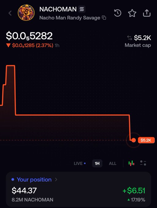 A mobile trading app screenshot for the token 'NACHOMAN' (subtitle 'Nacho Man Randy Savage') showing a price of $0.005282, down 2.37% with a market cap of $5.2K, alongside the user's position showing 8.2M NACHOMAN valued at $44.37, up 17.19%.