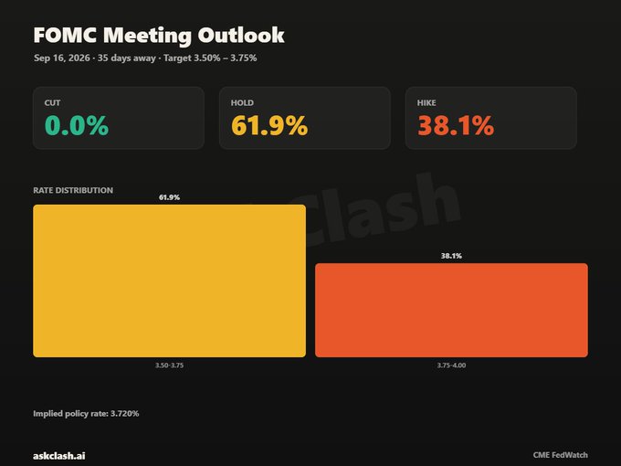 A "FOMC Meeting Outlook" dashboard from CME FedWatch showing market expectations for the September 16, 2026 Fed meeting, with a 61.9% chance of holding rates at 3.50%–3.75% and a 38.1% chance of a hike to 3.75%–4.00%, implying a policy rate of 3.720%. The chart supports the post's point that while the market leans toward a hold, there's still meaningful odds of a September hike, making the "softer-Fed" narrative fragile for risk assets like Bitcoin.