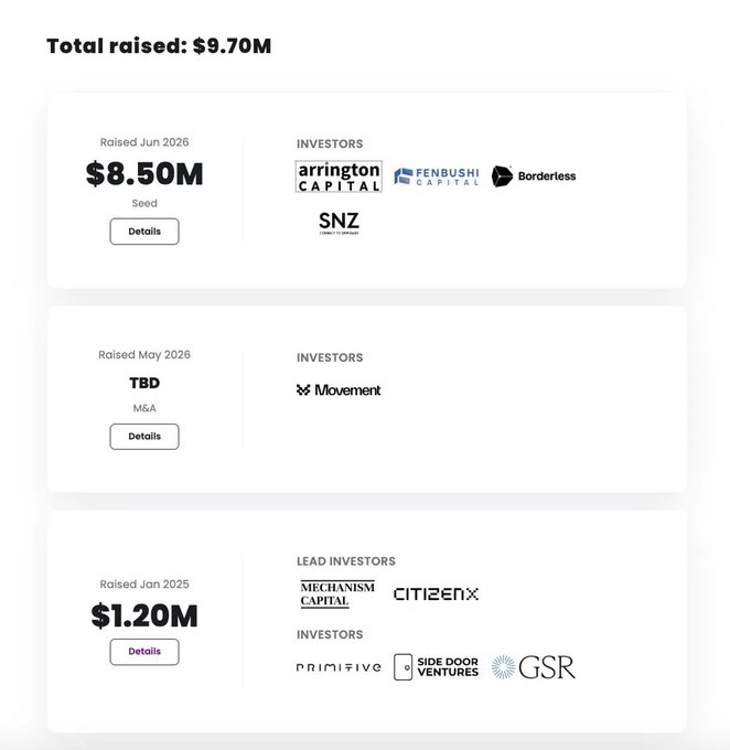 A fundraising summary showing a total raised of $9.70M, with $8.50M raised in Jun 2026 (Seed) from Arrington Capital, Fenbushi Capital, Borderless, and SNZ; a TBD M&A round from Movement in May 2026; and $1.20M raised in Jan 2025 from Mechanism Capital, CitizenX, Primitive, Side Door Ventures, and GSR.