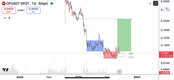A TradingView chart of OP/USDT SPOT on Bitget showing a downward price trend with candlestick patterns, annotated zones in blue, pink, and green, and current price around 0.0951 SAT/AL.