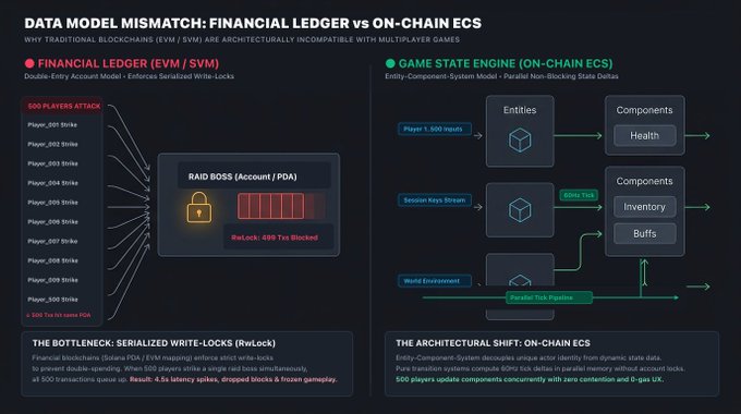 An infographic titled 'DATA MODEL MISMATCH: FINANCIAL LEDGER vs ON-CHAIN ECS' comparing traditional EVM/SVM blockchain bottlenecks (RAID BOSS account model showing 500 players attack resulting in 489 TXs blocked) versus Game State Engine entity-component architecture for multiplayer games.