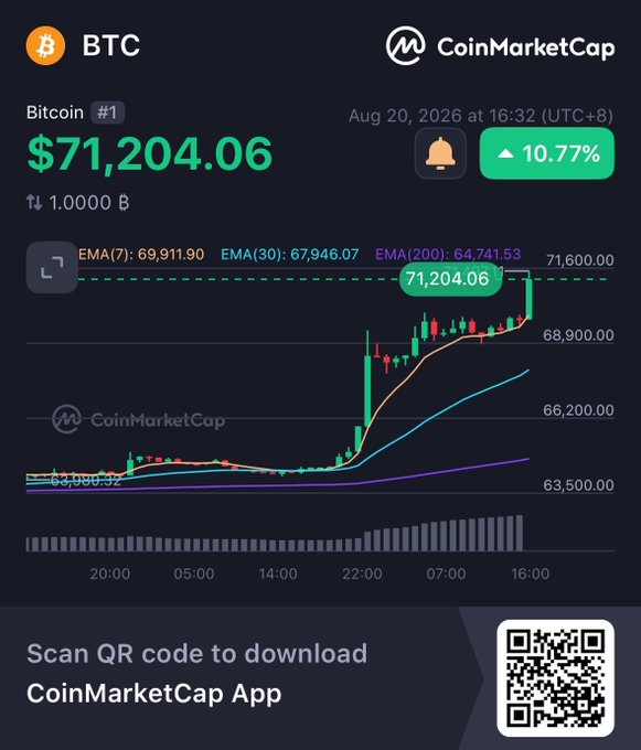 A CoinMarketCap chart shows Bitcoin (BTC) at $71,204.06, up 10.77% and ranked #1, well above its EMA(7) of 69,911.90, EMA(30) of 67,946.07, and EMA(200) of 64,741.53. The image directly illustrates the post's announcement of Bitcoin reclaiming above $71,000 with strong upward momentum over the past 24 hours.