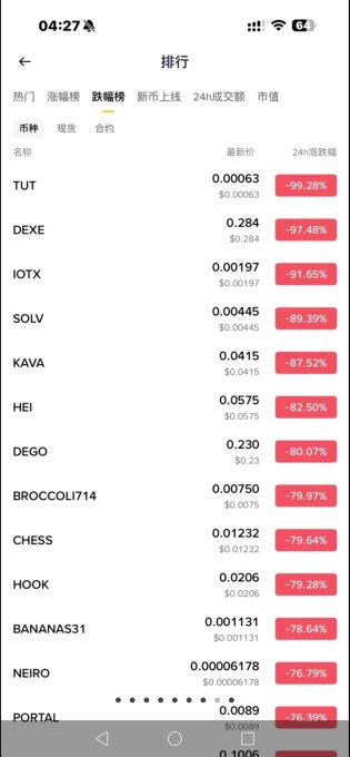 A cryptocurrency ranking app displays the top 24-hour declining tokens, with all listed coins including TUT (-99.28%), DEXE (-97.48%), IOTX (-91.65%), and KAVA (-87.52%) showing massive red percentage drops, illustrating the brutal market-wide sell-off referenced in the post about over 1.1 billion in long liquidations approaching last year's 10/11 anniversary.
