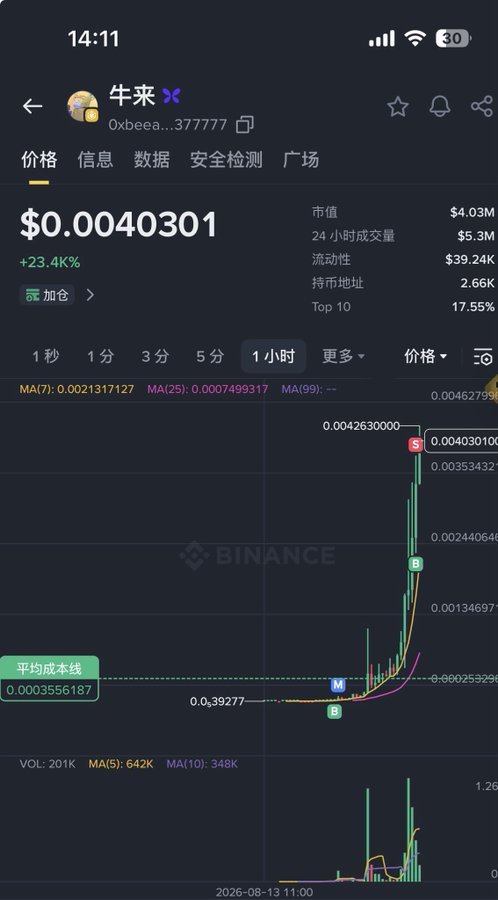 A Binance mobile app screenshot showing the price chart for token 牛来 at $0.0040301, up 23.4%, with a market cap of $4.03M.