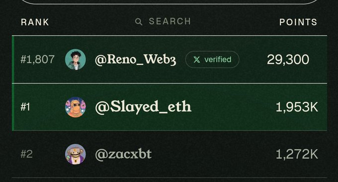 A digital leaderboard ranking users by points, showing @Reno_Web3 at rank #1,807 with 29,300 points (verified), below #1 @Slayed_eth with 1,953K points and #2 @zacxbt with 1,272K points.