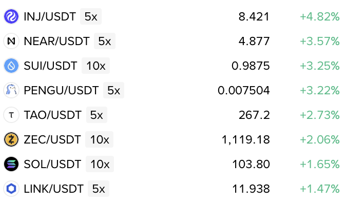A crypto trading screen shows altcoins posting strong gains, with INJ/USDT up +4.82% (8.421), NEAR/USDT +3.57% (4.877), and SUI/USDT +3.25% (0.9875), supporting the post's thesis that alts are rallying hard alongside BTC's push past $82k.