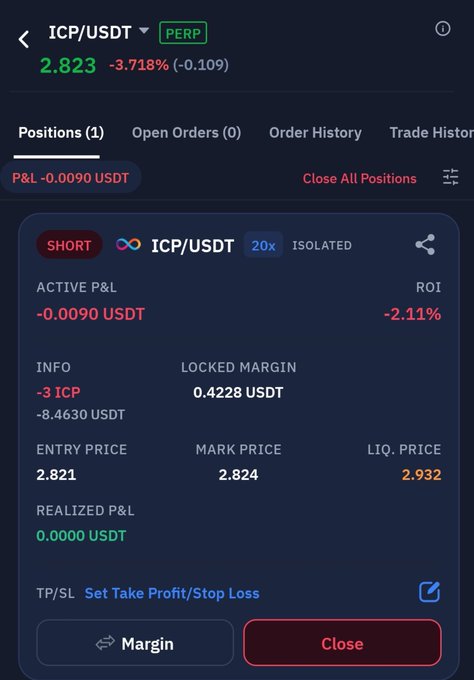 A mobile trading app screenshot showing a SHORT position on ICP/USDT perpetual futures with 20x leverage, displaying an active P&L of -0.0090 USDT and an ROI of -2.11%.