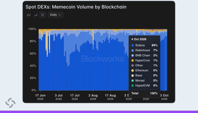 A chart titled 'Spot DEXs: Memecoin Volume by Blockchain' shows Solana at 89%, Robinhood at 7%, and BNB Chain at 2% as of 4 Oct 2026.