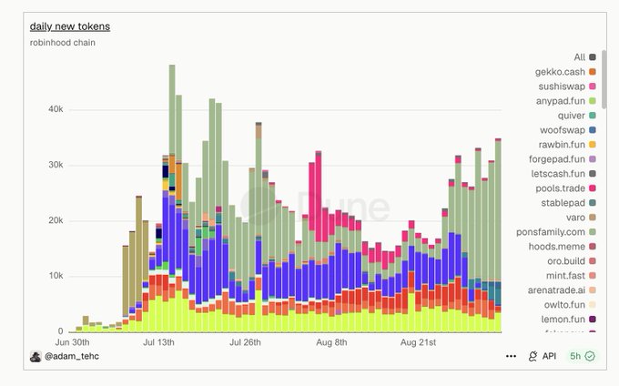 A stacked bar chart titled 'daily new tokens' for the 'robinhood chain', showing data from June 30th to August 21st, with various categories like gecko.cash, sushiswap, and quickswap. Source credited to @adam_tehc.