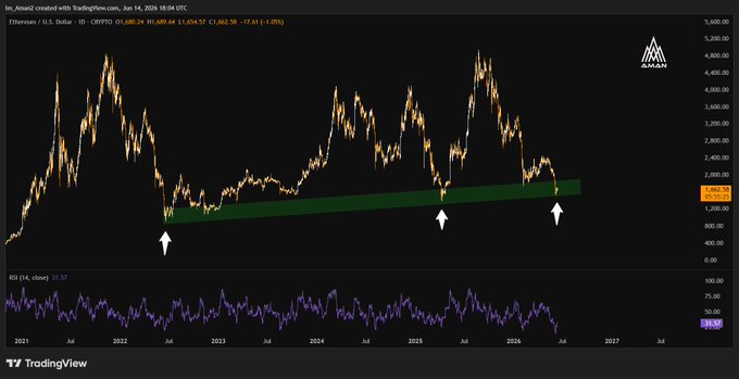 The image depicts an active stock chart tracking the price of Ether (ETH) over time. The chart displays peaks and valleys showing different levels at which the cryptocurrency has historically been considered "long-term ascending support", indicating a trendline that has seen these fluctuations occur multiple times in the past. The post about Ethereum's upward trend aligns with this pattern, suggesting that Ether could be approaching or within a key accumulation zone for its next move. This information is crucial for those interested in understanding and following cryptocurrency markets.