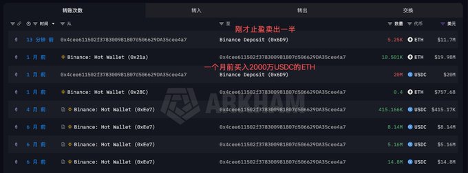 The image shows a blockchain transaction history for a wallet labeled "Binance: Hot Wallet (0x2BC)" displaying ETH transfers between Binance Deposit and a wallet address "0x4cee6150d2f37830991807d506e29DA35ceea4a7". Red annotations highlight two key transactions: a 1-month-old 10,501 ETH ($20M USDC) Binance Deposit representing the initial purchase, and a 15-minute-old 5,250 ETH ($11.7M) Binance Deposit showing the whale taking profits by selling roughly half their position.