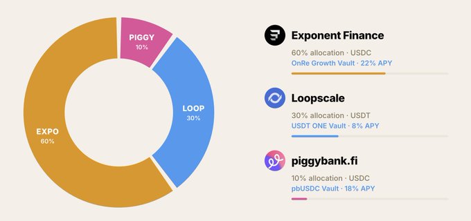 A pie chart with three sections shows the different proportions of investing into four different crypto wallets. The largest slice represents USDC, which has an expected yield of 5%. Another slice is dedicated to loopscale, showing a target yield of 30% over time in the form of a geometric progression. Finally, there's another slice for PiggBank, highlighting its own investment strategy and expected yield.