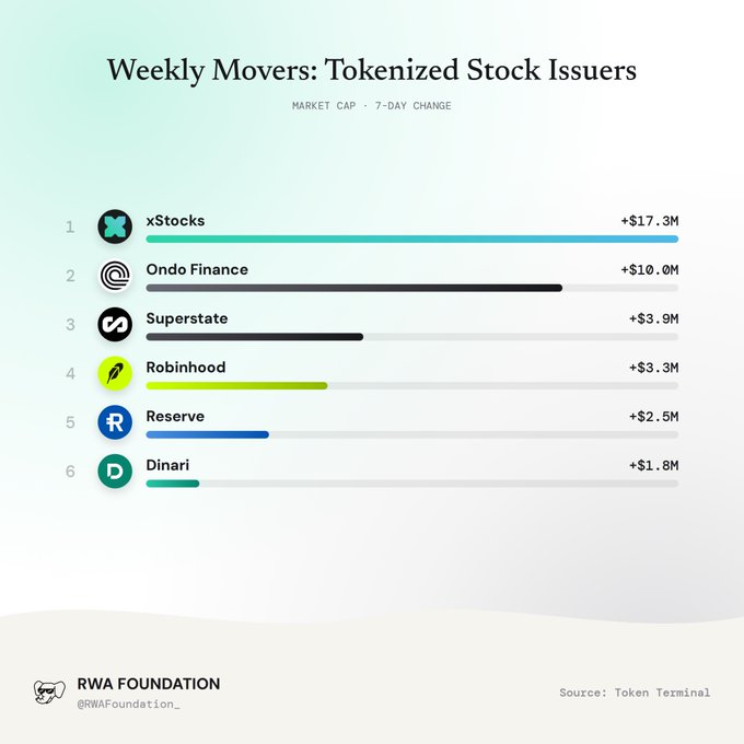 A bar chart titled 'Weekly Movers: Tokenized Stock Issuers' shows 7-day market cap changes, with xStocks leading at +$17.3M, followed by Ondo Finance (+$10.0M), Superstate (+$3.9M), Robinhood (+$3.3M), Reserve (+$2.5M), and Dinari (+$1.8M), sourced from Token Terminal by RWA Foundation.