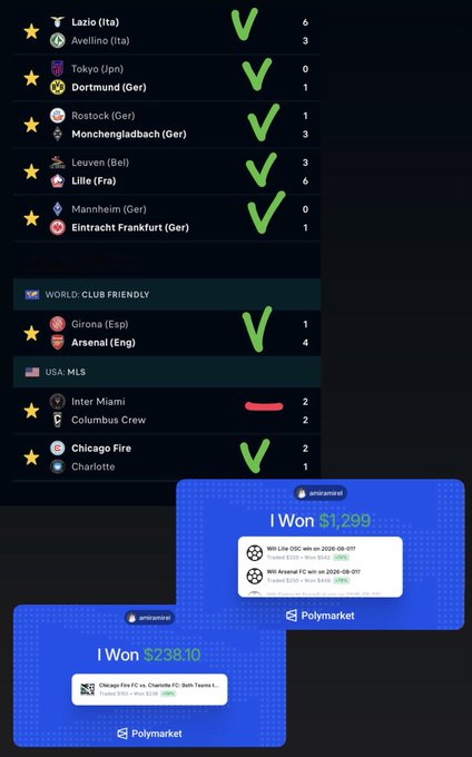 A screenshot of football match predictions showing correct picks (green checkmarks) for games like Lazio vs Avellino (6-3) and Arsenal vs Girona (4-1), with Polymarket win notifications showing earnings of $1,299 and $238.10.
