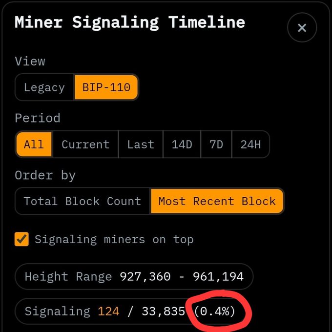 A 'Miner Signaling Timeline' dashboard showing BIP-110 view, All period, ordered by Most Recent Block, with Signaling 124/33,835 (0.4%) circled in red across blocks 927,360-961,194
