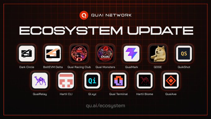 An 'ECOSYSTEM UPDATE' graphic for QUAI NETWORK displaying 14 app icons including Dark Circle, BoltEVM Delta, Quai Racing Club, Quai Monsters, QuaiMark, QOGE, QuikShot, QuaiRelay, Hartii CLI, Qi.xyz, Quai Terminal, Hartii Biome, and QuaiAxe, with the URL qu.ai/ecosystem.