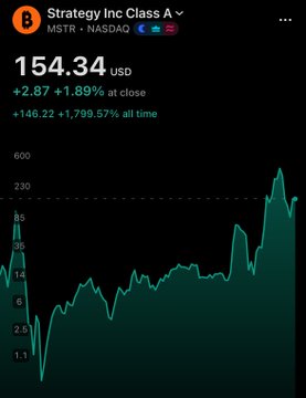 A Robinhood stock chart showing Strategy Inc Class A (MSTR) trading at $154.34 USD, up +$2.87 (+1.89%) at close, with a +146.22 (+1,799.57%) all-time gain displayed on a green line graph.