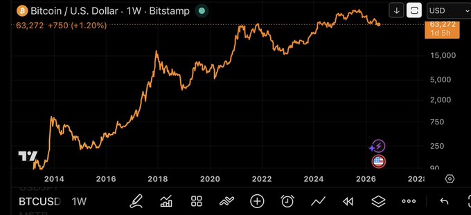 A weekly Bitcoin/USD chart on Bitstamp shows BTC trading at $63,272 (+$750, +1.20%), with its price trajectory rising from near zero in 2014 to current highs around $63K by 2026—visually reinforcing the post's sarcastic jab that Bitcoin has "been going to zero" by instead showing its dramatic long-term ascent.