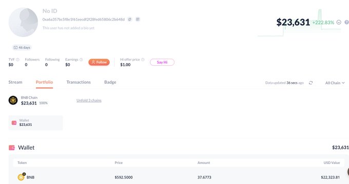 A crypto portfolio dashboard shows "No ID" with a total value of $23,631 (+222.83%), holding 37.6773 BNB tokens (worth $22,323 at $592.50 each) on BNB Chain. The image illustrates the post's theme of significant trading gains, supporting claims of profit-taking after CZ's tweet drove BNB's price surge.