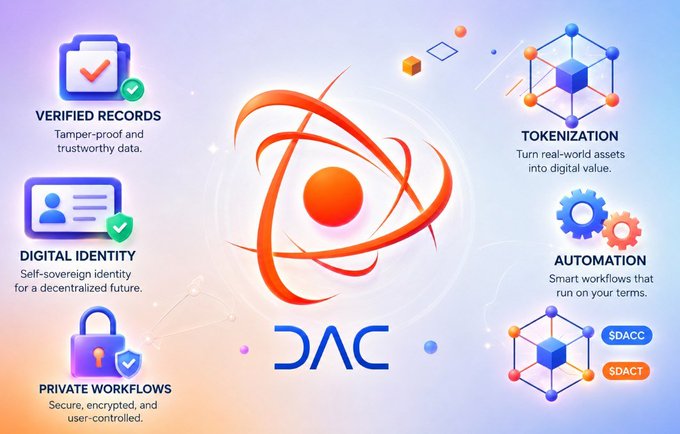 An infographic about DAC blockchain featuring sections on Verified Records, Digital Identity, Private Workflows, Tokenization, and Automation.