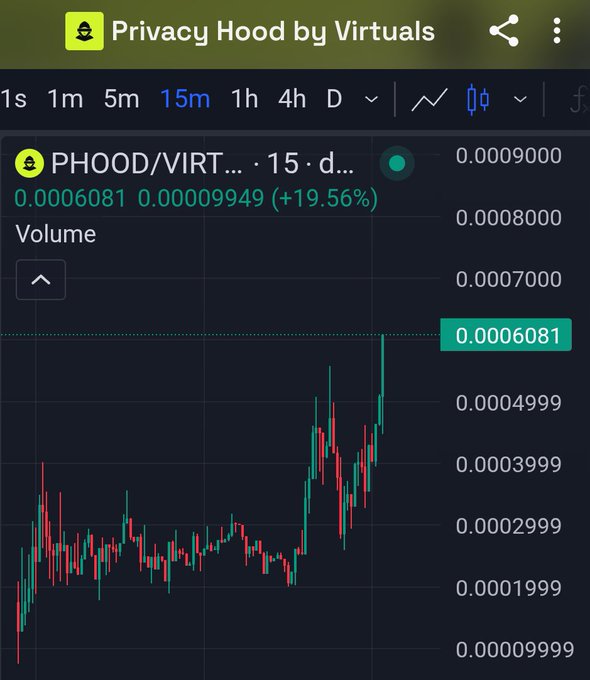 A cryptocurrency trading chart for the token PHOOD/VIRT on Virtuals, showing a 15-minute candlestick graph with a +19.56% price increase to 0.0006081.
