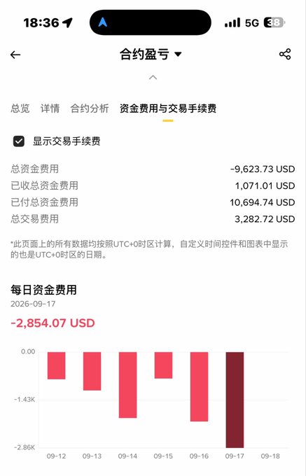 A mobile app screenshot showing contract funding fees and trading fees in USD (total funding -9,623.73 USD, total trading 3,282.72 USD) with a bar chart of daily funding fees for 2026-09-17.
