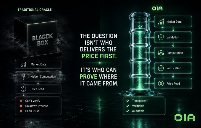 An infographic titled 'THE QUESTION ISN'T WHO DELIVERS THE PRICE FIRST. IT'S WHO CAN PROVE WHERE IT CAME FROM.' contrasts a 'TRADITIONAL ORACLE' black box with the transparent DIA oracle pipeline (Market Data, Validation, Computation, Verification, Price Feed), branded with the 'DIA' logo.