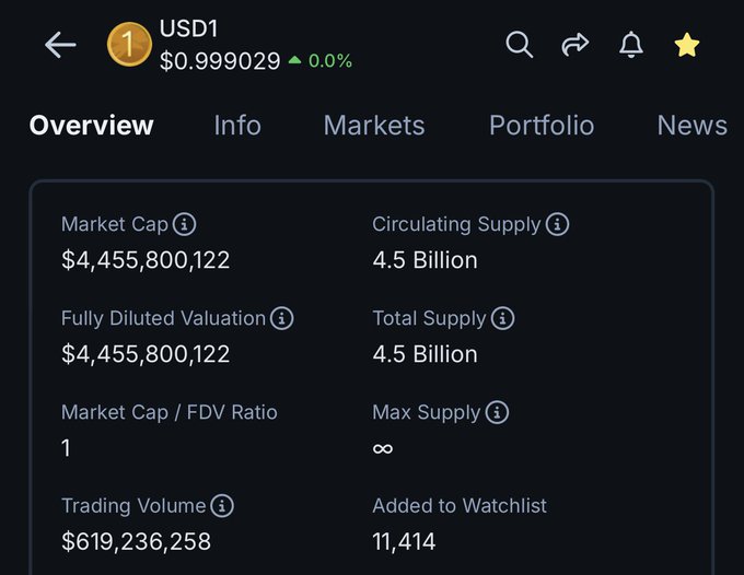 A cryptocurrency app screenshot showing USD1 token priced at $0.999029, with a market cap of $4,455,800,122 and trading volume of $619,236,258.