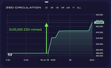 A chart titled 'ZSD CIRCULATION' shows a sharp spike labeled '$105,000 ZSD minted' occurring on July 9th, with the value jumping to 473,666 on the Y-axis scale ranging from 360,000K to 500,000K.