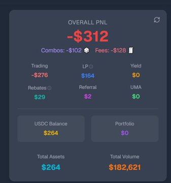 A dark-themed financial dashboard showing an Overall PNL of -$312, with breakdowns including Trading (-$276), LP ($164), Fees (-$128), Combos (-$102), Rebates ($29), Referral ($2), a USDC Balance of $264, Total Assets of $264, and Total Volume of $182,621.
