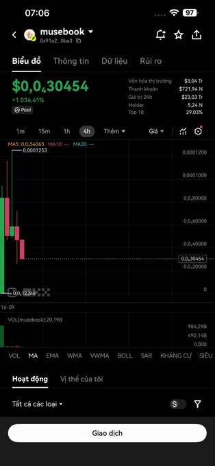 A mobile screenshot of the Musebook (MUBI) cryptocurrency trading interface showing a price of $0.30454 with a 1034.61% gain, displaying a 4-hour candlestick chart.