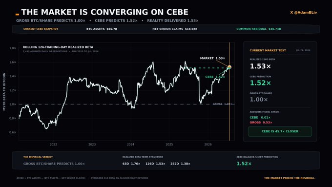 The image is a dashboard titled "THE MARKET IS CONVERGING ON CEBE" by @AdamBLiv, showing MicroStrategy's (MSTR) Bitcoin-to-share metrics with a realized 1260-day beta of 1.53×, CEBE prediction of 1.52×, and gross BTC/share prediction of 1.00× as of January 20, 2026. The visualization directly supports the post's argument by empirically validating that CEBE (Cost-Equity Bitcoin Equivalent) accurately predicts MSTR's Bitcoin exposure function, proving it has a variable beta rather than a static 2× leverage claim.